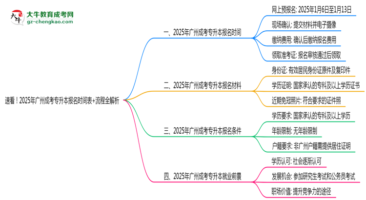 速看！2025年廣州成考專升本報(bào)名時(shí)間表+流程全解析思維導(dǎo)圖