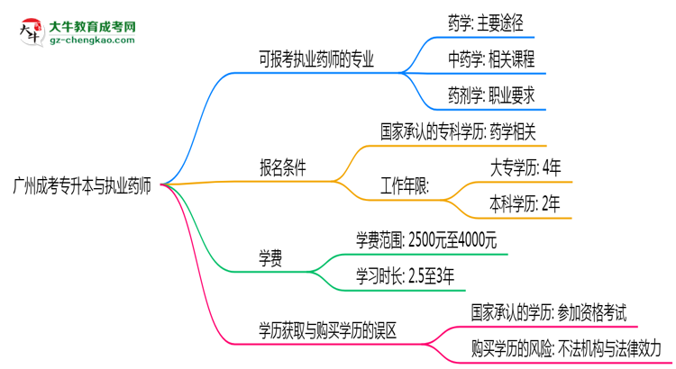 廣州成考專(zhuān)升本哪些專(zhuān)業(yè)可考執(zhí)業(yè)藥師？2025年報(bào)考條件思維導(dǎo)圖
