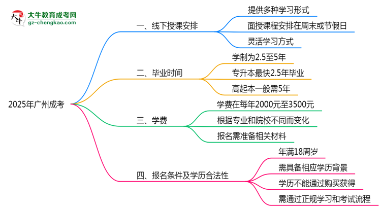 廣州成考線下授課嗎？2025年面授課程安排說(shuō)明思維導(dǎo)圖