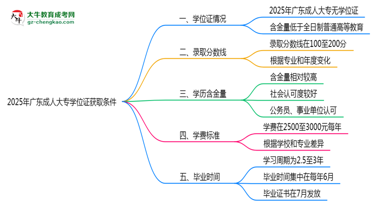 2025年廣東成人大專學(xué)位證獲取條件權(quán)威解讀（最新政策）思維導(dǎo)圖