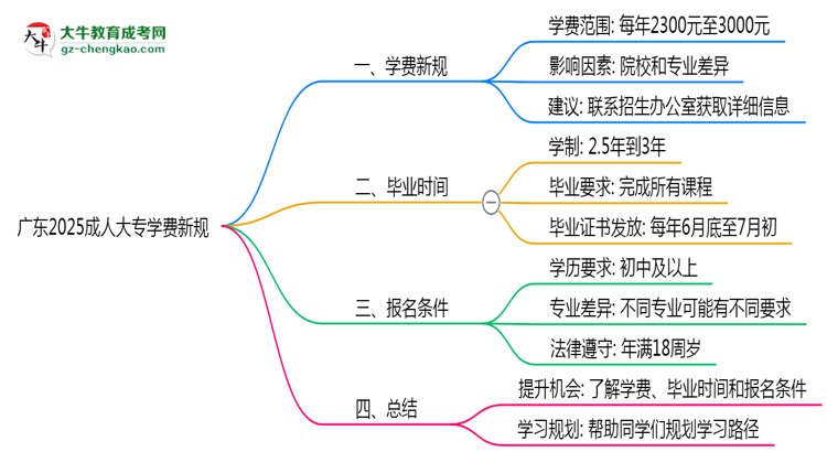 廣東2025成人大專學(xué)費(fèi)新規(guī)：各院校收費(fèi)標(biāo)準(zhǔn)完整公示思維導(dǎo)圖