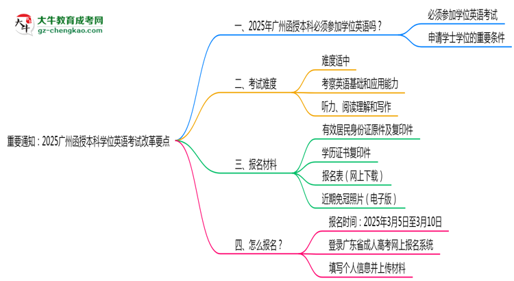 重要通知：2025廣州函授本科學(xué)位英語(yǔ)考試改革要點(diǎn)思維導(dǎo)圖