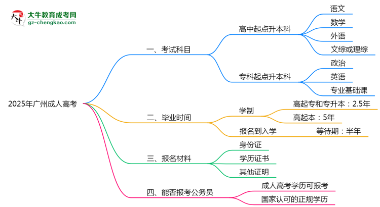 必看！2025廣州成人高考入學(xué)考試科目及備考策略匯總思維導(dǎo)圖