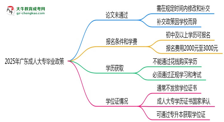 2025年廣東成人大專論文未通過能否補交？畢業(yè)規(guī)則調(diào)整思維導圖