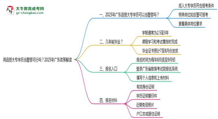 用函授大專學(xué)歷當(dāng)警察可行嗎？2025年廣東政策解讀思維導(dǎo)圖
