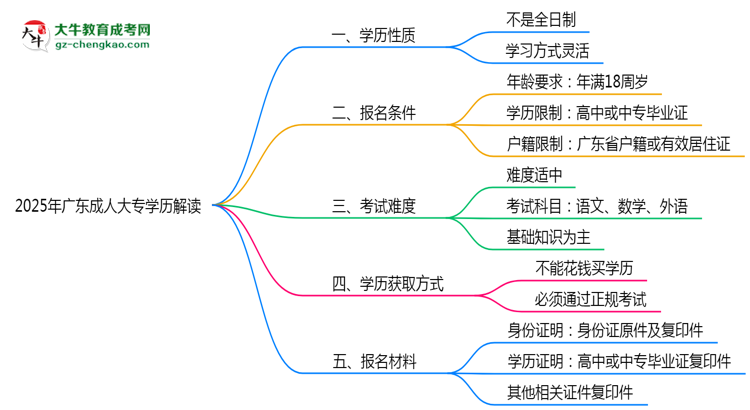 官方定調(diào)：2025廣東成人大專學(xué)歷屬全日制嗎？真相揭秘思維導(dǎo)圖