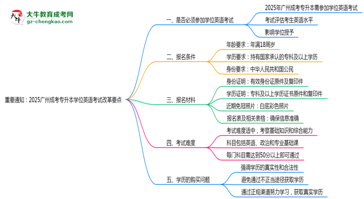重要通知:2025廣州成考專升本學(xué)位英語考試改革要點思維導(dǎo)圖