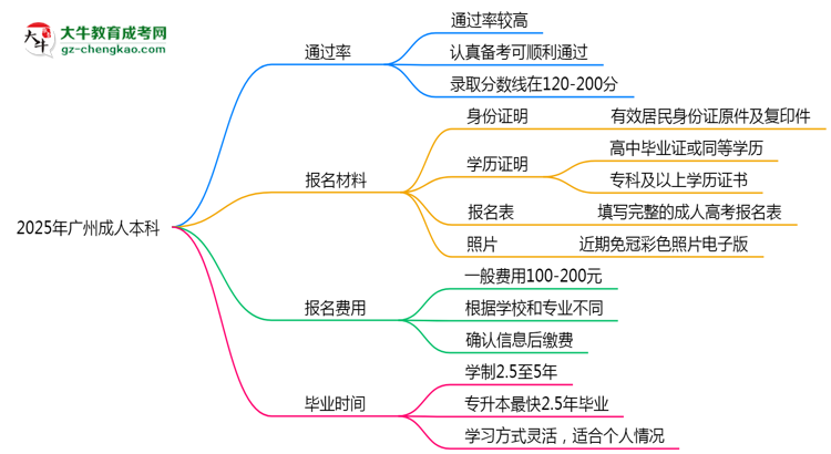 2025年廣州成人本科真能&ldquo;到場即過&rdquo;？通過率數(shù)據(jù)曝光思維導(dǎo)圖