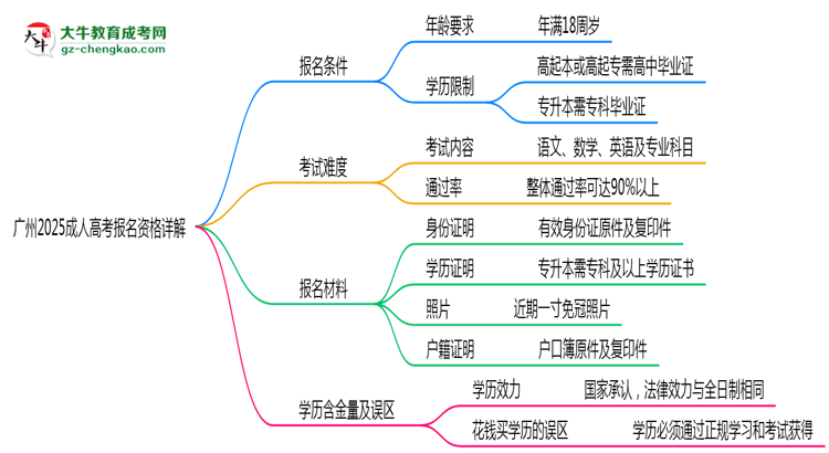 廣州2025成人高考報名資格詳解：這些條件你必須達標！思維導圖