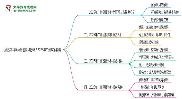 用函授本科學歷當警察可行嗎？2025年廣州政策解讀思維導(dǎo)圖