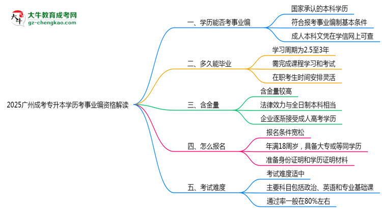 2025廣州成考專升本學(xué)歷考事業(yè)編資格解讀（最新標(biāo)準(zhǔn)）思維導(dǎo)圖