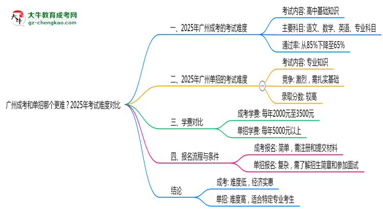 廣州成考和單招哪個(gè)更難？2025年考試難度對(duì)比思維導(dǎo)圖