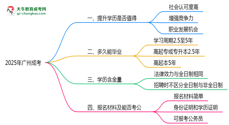 40歲報(bào)考廣州成考是否值得？2025年學(xué)歷含金量解析思維導(dǎo)圖