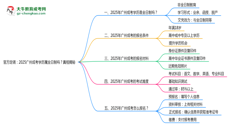 官方定調：2025廣州成考學歷屬全日制嗎？真相揭秘思維導圖
