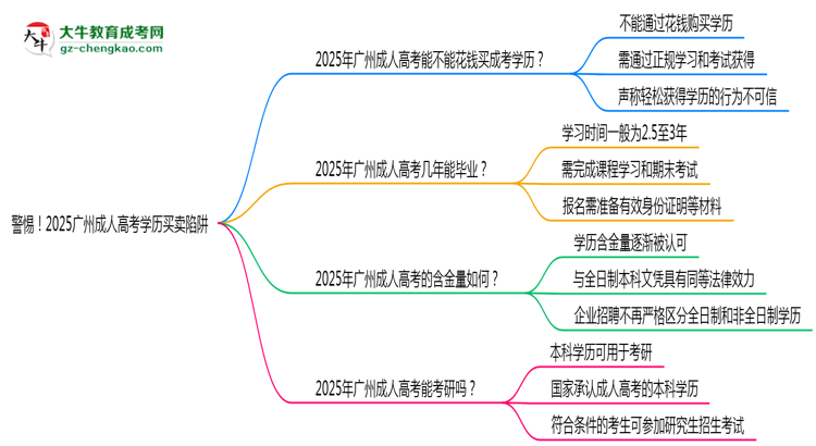 警惕！2025廣州成人高考學(xué)歷買賣陷阱（官方聲明）思維導(dǎo)圖