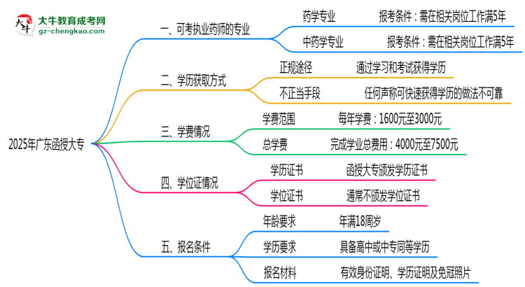 廣東函授大專哪些專業(yè)可考執(zhí)業(yè)藥師?2025年報考條件思維導圖