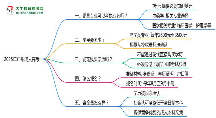 廣州成人高考哪些專業(yè)可考執(zhí)業(yè)藥師？2025年報考條件思維導圖