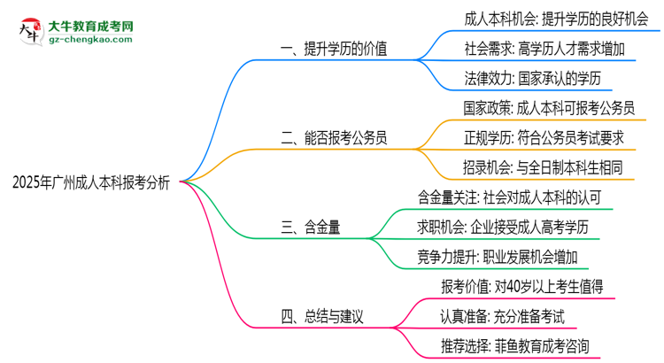 40歲報(bào)考廣州成人本科是否值得？2025年學(xué)歷含金量解析思維導(dǎo)圖