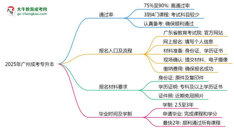 2025年廣州成考專升本真能&ldquo;到場(chǎng)即過&rdquo;？通過率數(shù)據(jù)曝光思維導(dǎo)圖