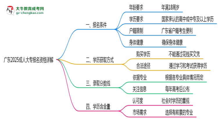 廣東2025成人大專報(bào)名資格詳解：這些條件你必須達(dá)標(biāo)！思維導(dǎo)圖