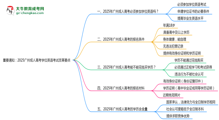 重要通知：2025廣州成人高考學(xué)位英語考試改革要點思維導(dǎo)圖