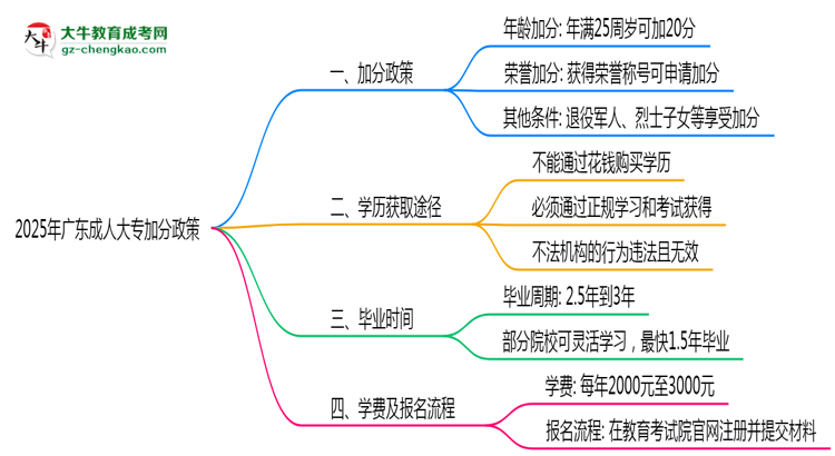 2025廣東成人大專加分政策揭曉：最高可加50分條件思維導(dǎo)圖