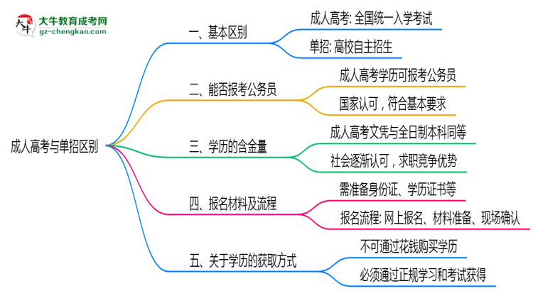 成人高考與單招區(qū)別在哪？2025年廣州考生必看對比指南思維導(dǎo)圖