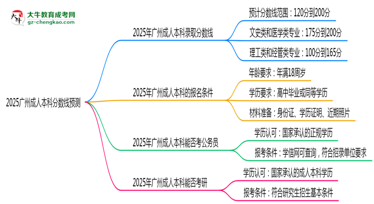 2025廣州成人本科分?jǐn)?shù)線預(yù)測(cè):各專業(yè)錄取標(biāo)準(zhǔn)搶先看思維導(dǎo)圖