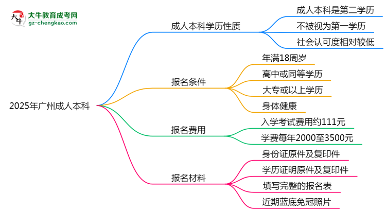 2025年廣州明確界定：成人本科學(xué)歷屬第一學(xué)歷嗎？思維導(dǎo)圖