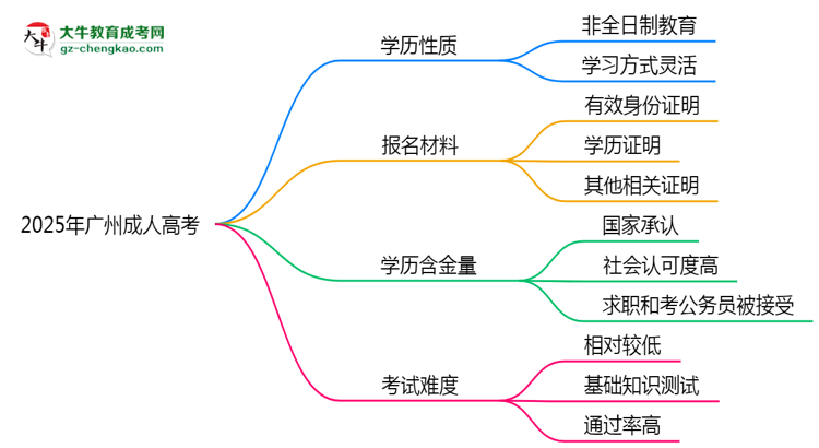 官方定調(diào)：2025廣州成人高考學(xué)歷屬全日制嗎？真相揭秘思維導(dǎo)圖