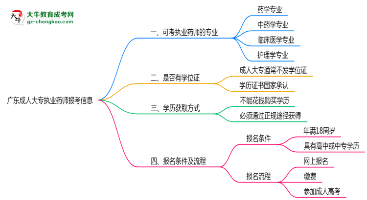 廣東成人大專哪些專業(yè)可考執(zhí)業(yè)藥師？2025年報(bào)考條件思維導(dǎo)圖