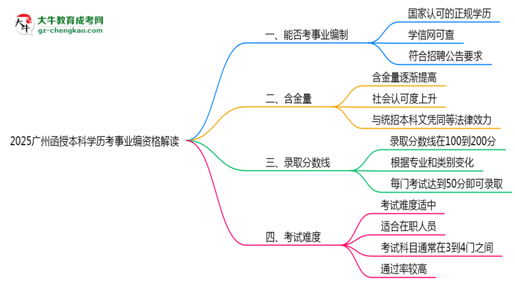 2025廣州函授本科學(xué)歷考事業(yè)編資格解讀（最新標(biāo)準(zhǔn)）思維導(dǎo)圖