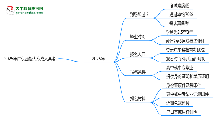 2025年廣東函授大專真能“到場即過”？通過率數(shù)據(jù)曝光思維導圖