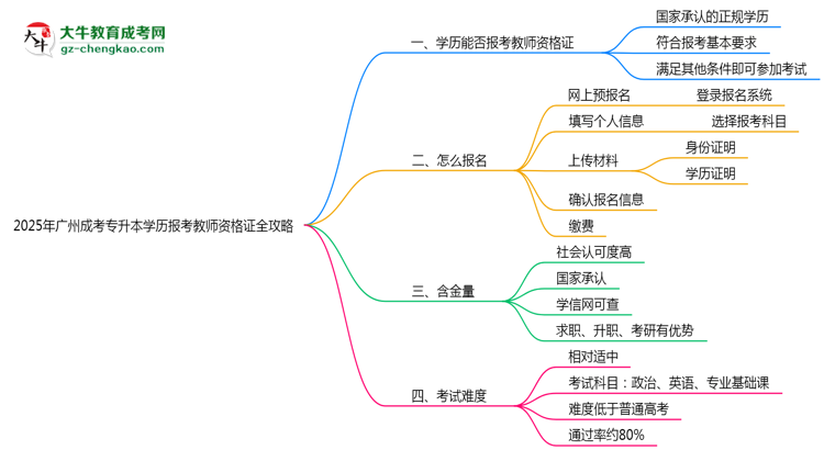 2025年廣州成考專升本學(xué)歷報(bào)考教師資格證全攻略思維導(dǎo)圖
