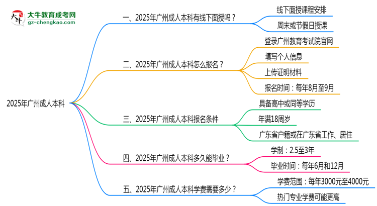 廣州成人本科線下授課嗎？2025年面授課程安排說(shuō)明思維導(dǎo)圖
