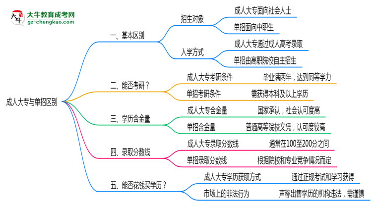 成人大專與單招區(qū)別在哪？2025年廣東考生必看對比指南思維導(dǎo)圖
