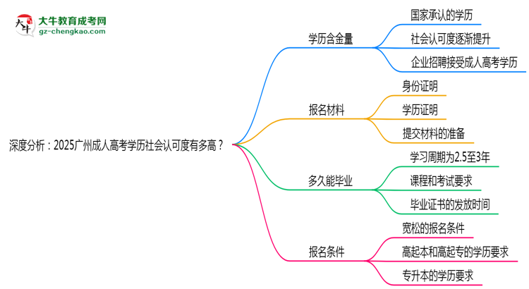 深度分析：2025廣州成人高考學(xué)歷社會認可度有多高？思維導(dǎo)圖
