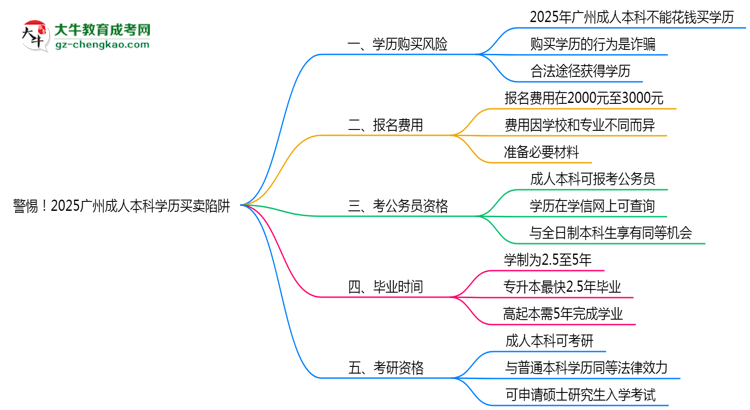 警惕！2025廣州成人本科學歷買賣陷阱（官方聲明）思維導圖