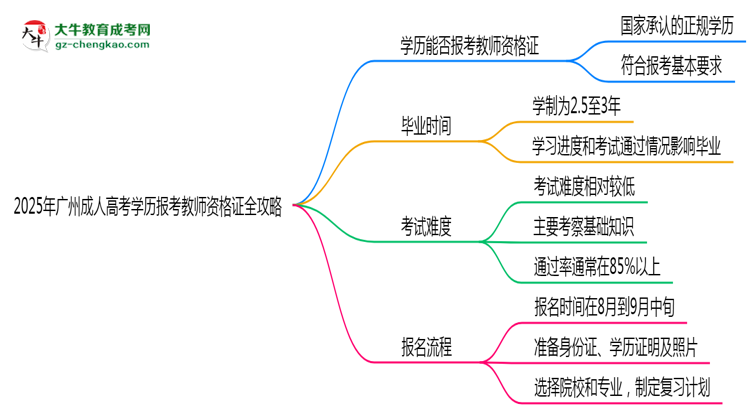 2025年廣州成人高考學(xué)歷報(bào)考教師資格證全攻略思維導(dǎo)圖