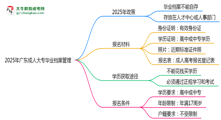 2025年廣東成人大專畢業(yè)檔案能自存嗎？官方托管新政思維導圖