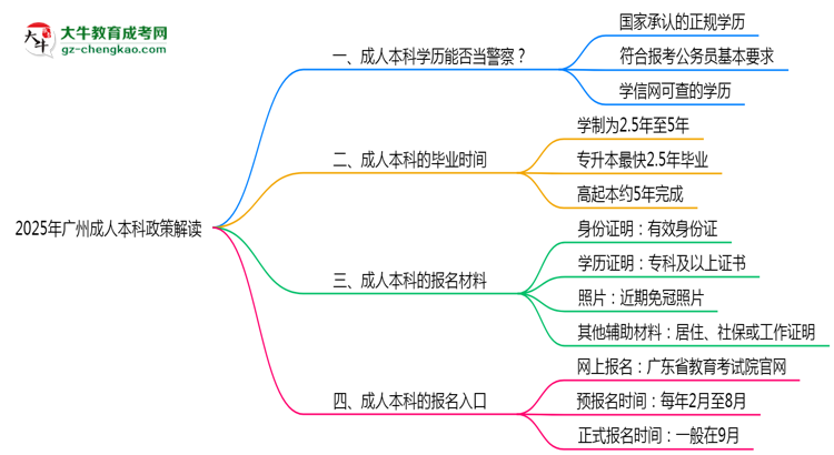 用成人本科學(xué)歷當(dāng)警察可行嗎？2025年廣州政策解讀思維導(dǎo)圖