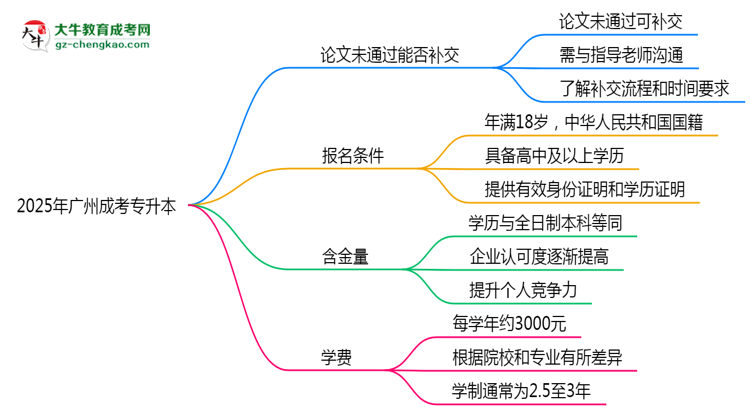 2025年廣州成考專升本論文未通過能否補(bǔ)交？畢業(yè)規(guī)則調(diào)整思維導(dǎo)圖