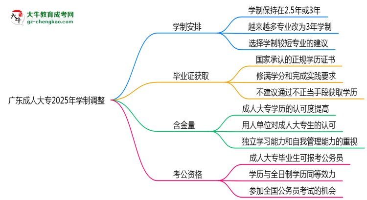 廣東成人大專2025年學(xué)制調(diào)整：最快多久能拿畢業(yè)證？思維導(dǎo)圖