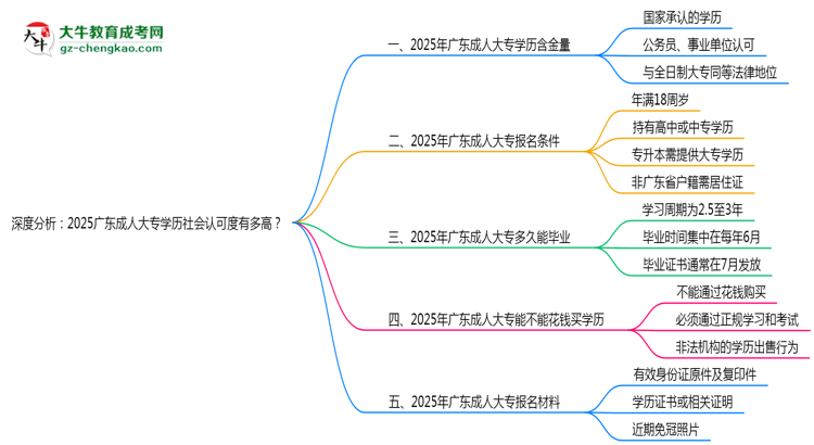 深度分析：2025廣東成人大專學歷社會認可度有多高？思維導圖