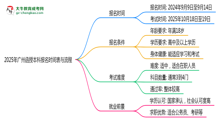 速看！2025年廣州函授本科報(bào)名時(shí)間表+流程全解析思維導(dǎo)圖