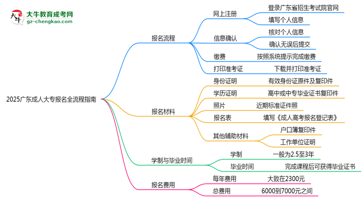 2025廣東成人大專報名全流程指南（含圖文教程）思維導(dǎo)圖