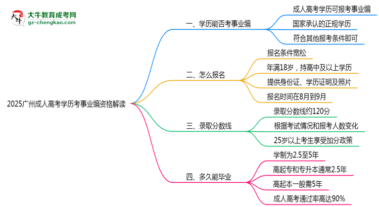2025廣州成人高考學(xué)歷考事業(yè)編資格解讀（最新標(biāo)準(zhǔn)）思維導(dǎo)圖