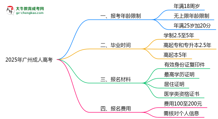 2025年廣州省成人高考報考年齡限制是多少歲？思維導圖
