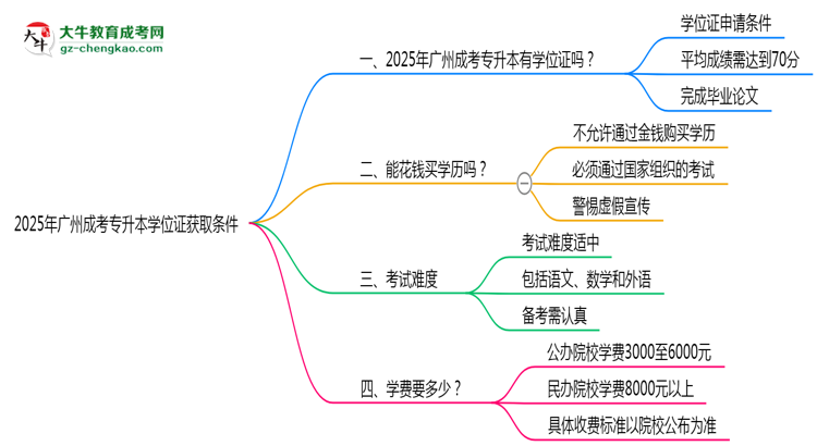 2025年廣州成考專升本學位證獲取條件權(quán)威解讀（最新政策）思維導圖