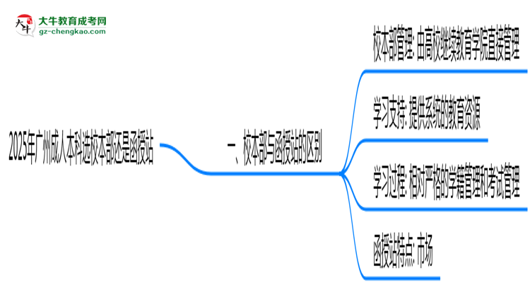 2025年廣州成人本科選校本部還是函授站？6大對比解析思維導(dǎo)圖
